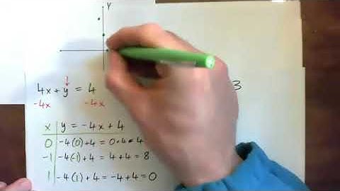 Solve by Graphing:  4x + y = 4  and  3x - y = 3