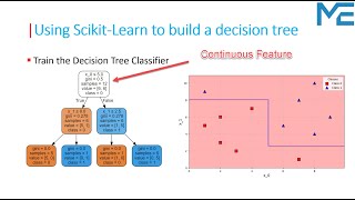 Lecture 76: How to Split a Decision Tree Based on Continuous Features 🌳📊