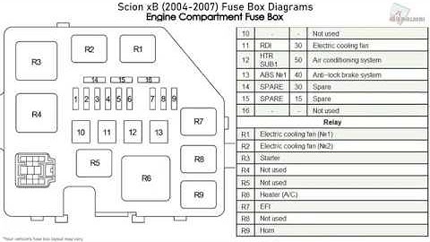 Scion xB (2004-2007) Fuse Box Diagrams