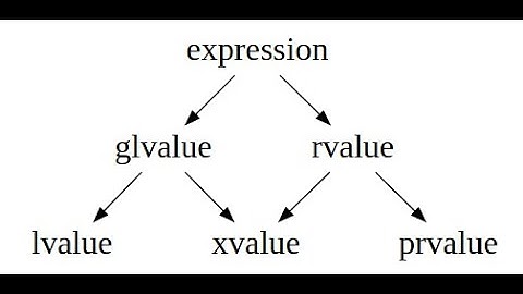 Modern c++ Lvalue vs Rvalue #16