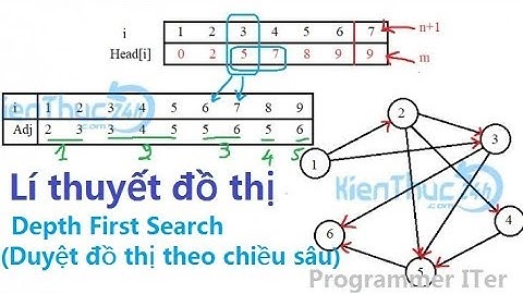 DEPTH FIRST SEARCH | Duyệt đồ thị theo chiều sâu | Đa i tờ | Hướng dẫn giải tay