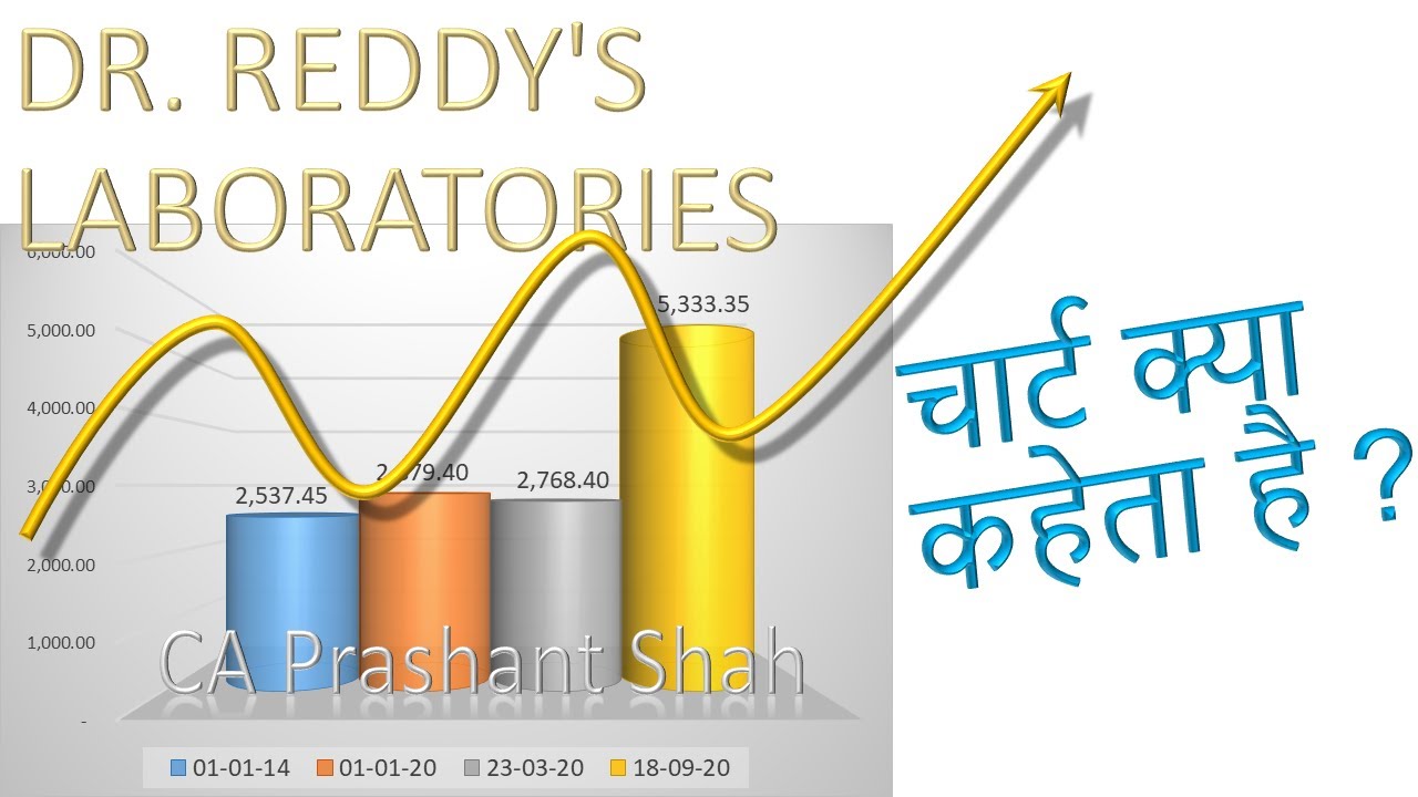 Dr Reddy Share Price and Technical Analysis - YouTube