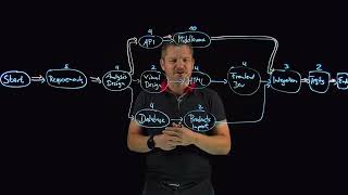 Project Management - Network Diagram - Part 3 - Critical Path