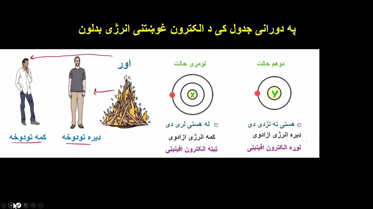 کیمیا| د الکترون غوښتنی انرژی-Electron  Affinity او د هغه بدلون په دورانی جدول کی.