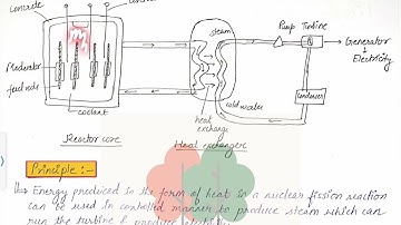 Nuclear reactor | Energy and environment | UGC NET Environmental science