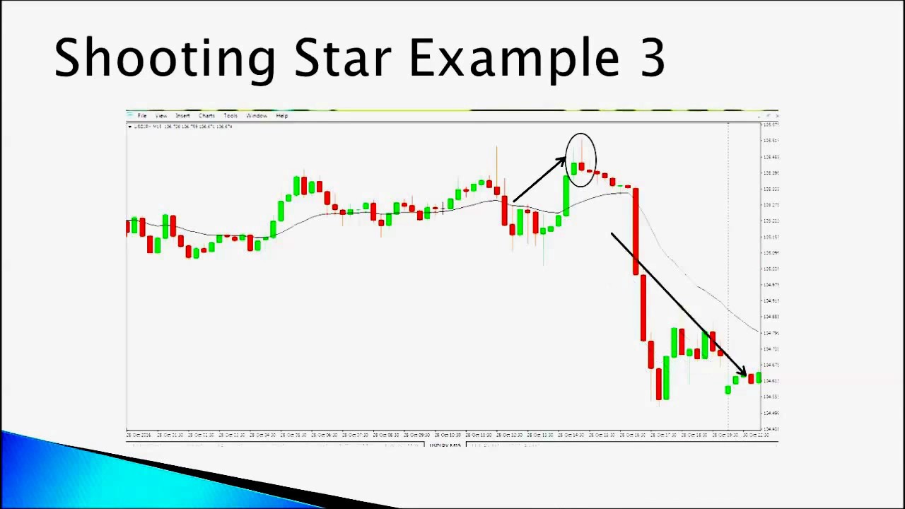 Candlestick Charts For Day Trading