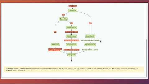 IPv6 SLAAC and DHCPv6: Understanding Stateless and Stateful Address Configuration