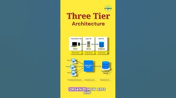 Wat is drielaagse architectuur? #shorts