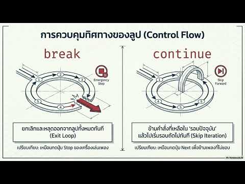 หน่วยการเรียนที่ 2 2  การวนซ้ำด้วย For Loop
