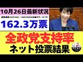 【10/26最新調査】全政党支持率162.3万票ネット投票結果 (10月19日~25日までのアンケート集計結果)
