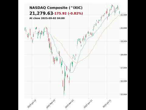 NASDAQ Composite (^IXIC) closed at 21279.63 on September 02, 2025 #stockmarket #trading #financenews