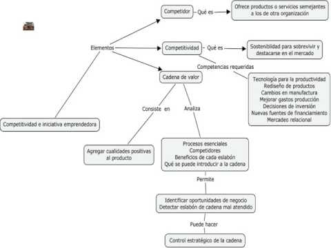 Mapas conceptuales lectura sobre emprendimiento - YouTube