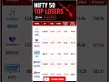 Nifty50 top 5 stocks gainers and loser 29 April 2026 #stockmarket #nifty50 #nifty