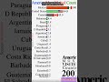 American Most Visited Countries
