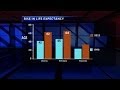 Life expectancy rate rise