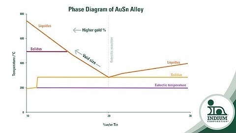 Avoid the Void®: Voiding in Gold-Tin (AuSn20) Solder Joints