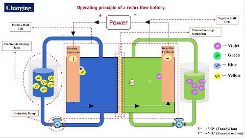 vanadium redox flow batteries animation