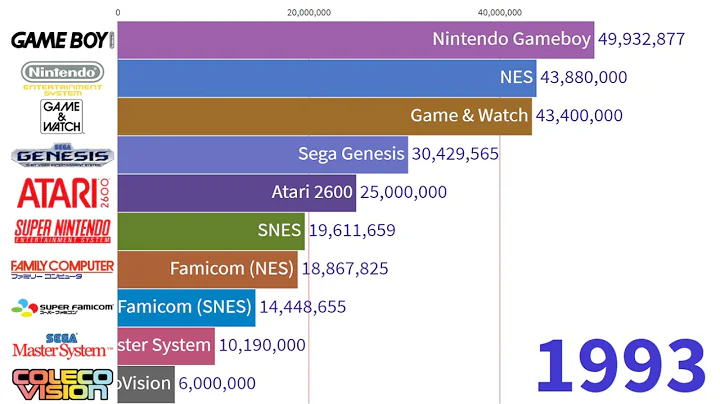 Best Selling Game Consoles 1972 to 2021 | Nintendo vs PlayStation | Game Wars