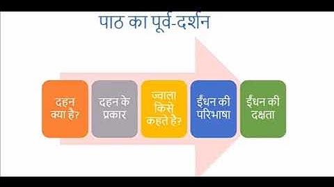 दहन और ज्वाला। Combustion and Flames....Class 8 Science Chapter 6...In Hindi