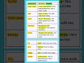 10 Daily English Words You MUST Know 😊🔥#shorts