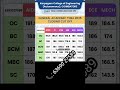 Karpagam Engineering Cutoff 2026 😱 170+ Enough! 🔥 Low Fees College! #karpagam #cutoff2026 #tnea2026