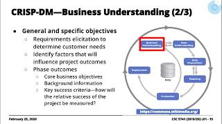 1.2 CRISP-DM Data Mining Process Model