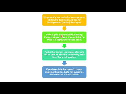 159 Python   Advantages of Tuple over List