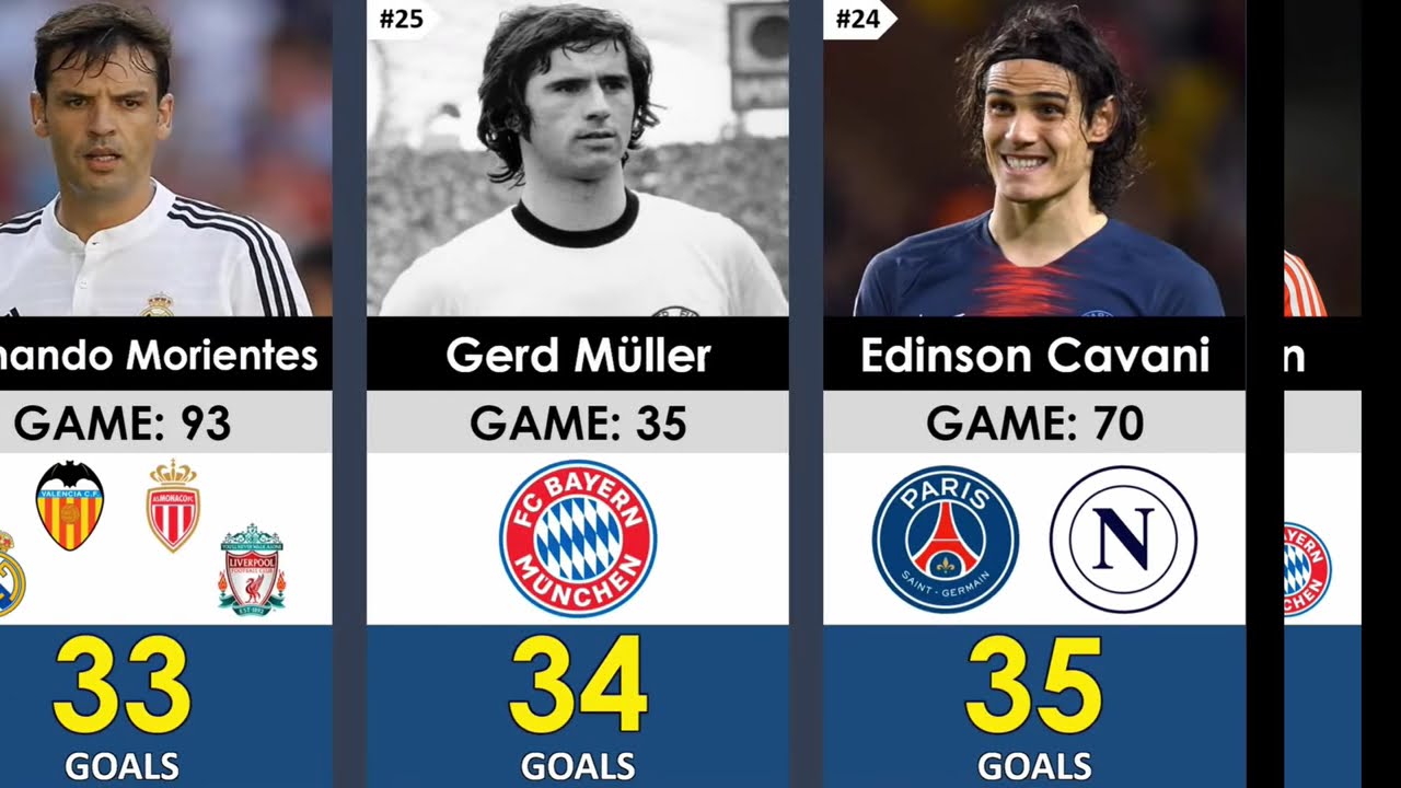 Top 50 Champions League Goal Kings