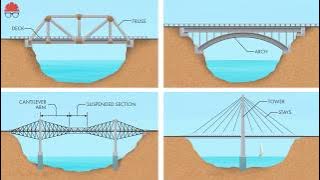 Every Kind of Bridge Explained in 15 Minutes