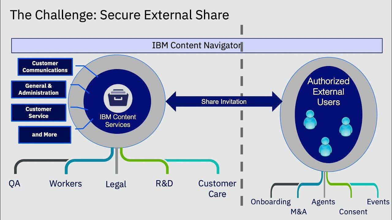 Ext user. IBM FILENET. IBM content Manager. DRM защита контента. Enterprise content Management.