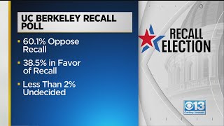 UC Berkeley Poll Favors Gavin Newsom In California Recall