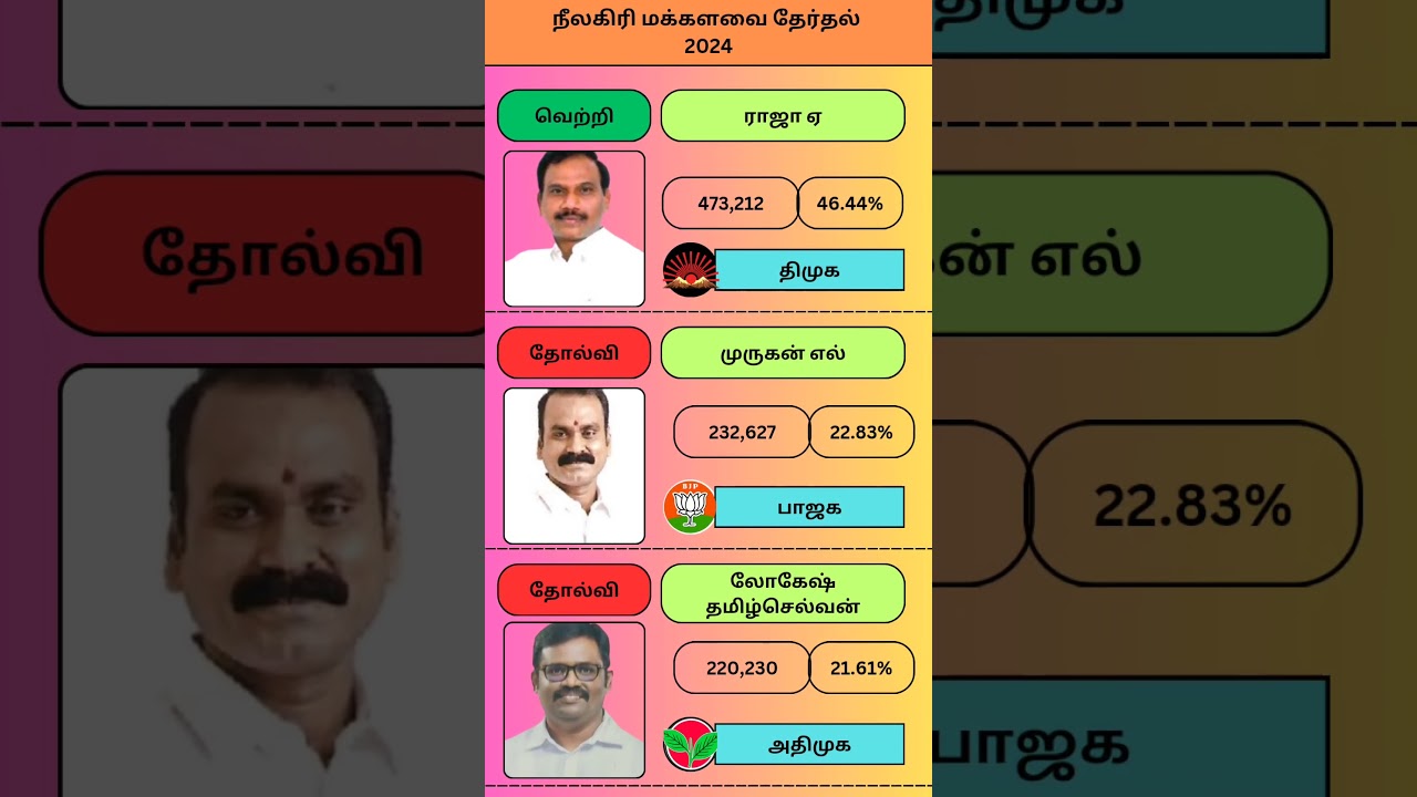நீலகிரி மக்களவை தேர்தல் 2024 