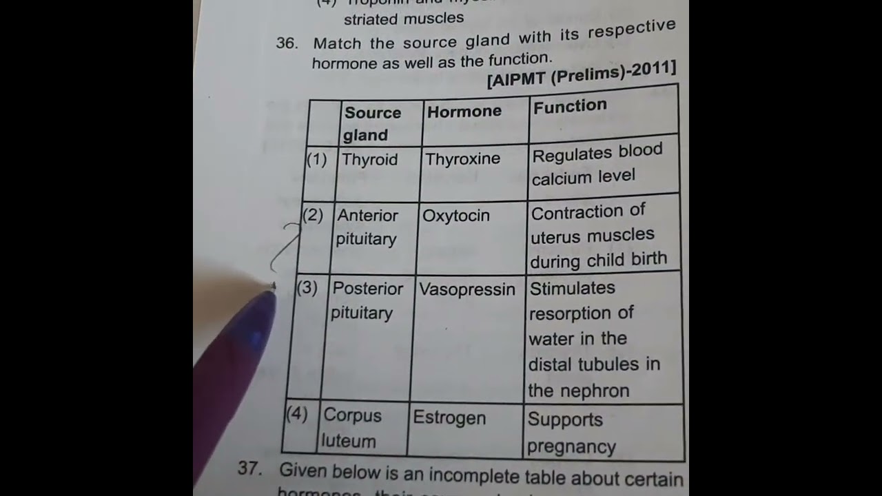 AIPMT PYQs Biology for NEET 2025  