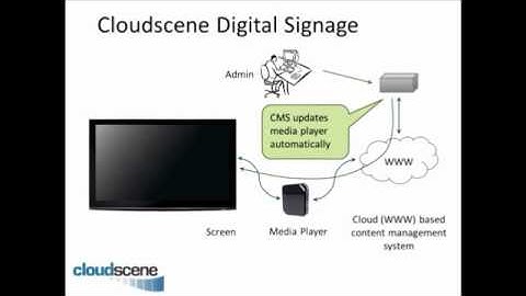 Cloudscene Digital Signage - A 3min Intro
