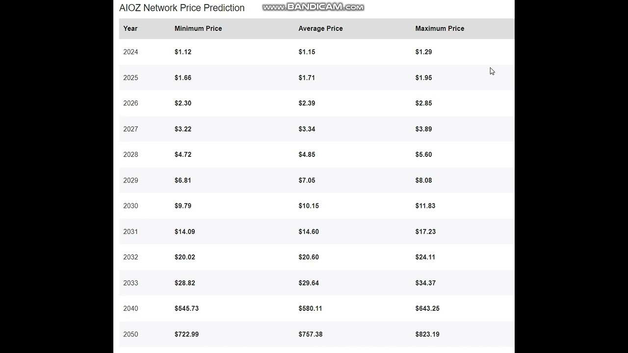 AIOZ Network AIOZ PrIce - AIOZ Price Prediction  2024-2025-2026-2027-2028-2029- 2030-2040-2050