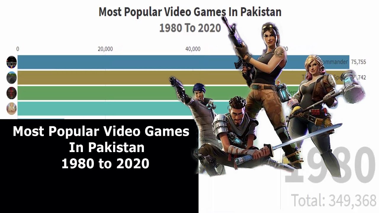 Most Popular Video Games In Pakistan 1980 to 2020 YouTube