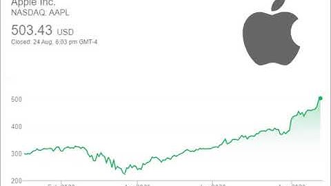 intrinsic value of Apple ($aapl)