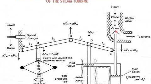 psoc unit 1Speed governor mechanism