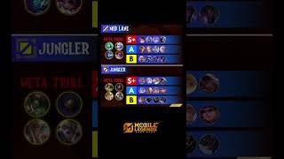 MLBB Mid & Jungle Tier List🔥@MobileLegends5v5MOBA #mlbb #mobalegends #mlbbshorts #shorts #viral