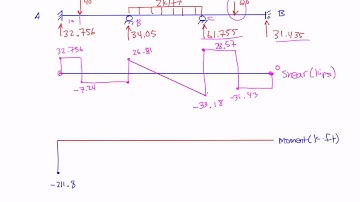Moment Distribution Example 2: Part 5