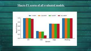 A Cross-Domain Benchmark and Evaluation of Cybersecurity-Specific Bert Models