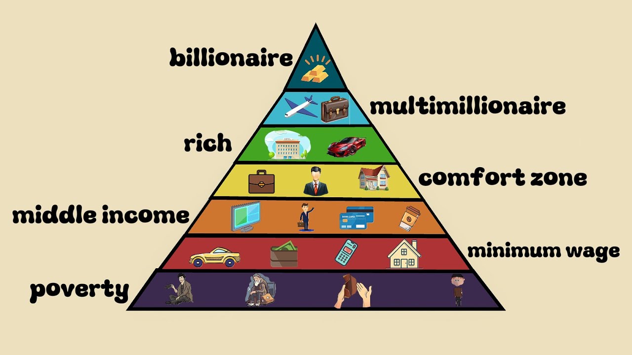 From Poverty to Wealth in 6 Minutes: All Levels of Wealth