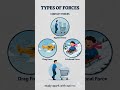 Types of Forces: Science in 60 Seconds! ⚡ #Science