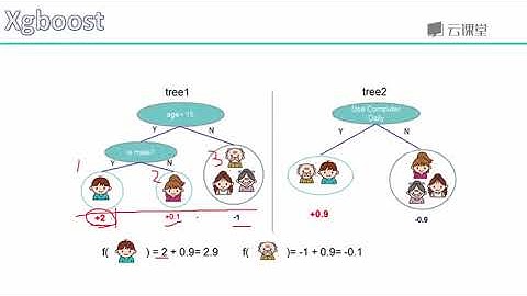python数据分析与机器学习实战-课时76.集成算法思想.flv_d