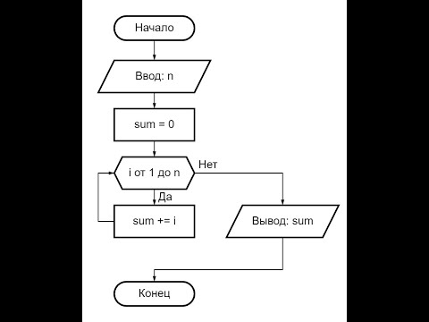 Python - Циклический алгоритм. Циклы while и for