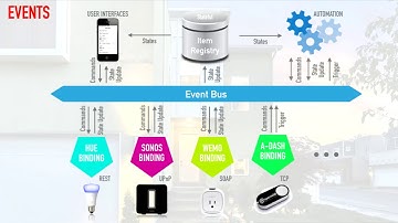 2018 - Building a Cloudless Smart Home with openHAB