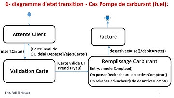 UML Lecture 21  Diagramme D