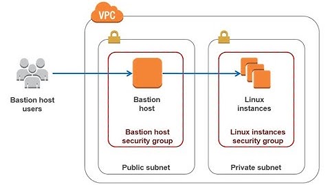 Bastion Host | How To Setup And Manage Private Resources