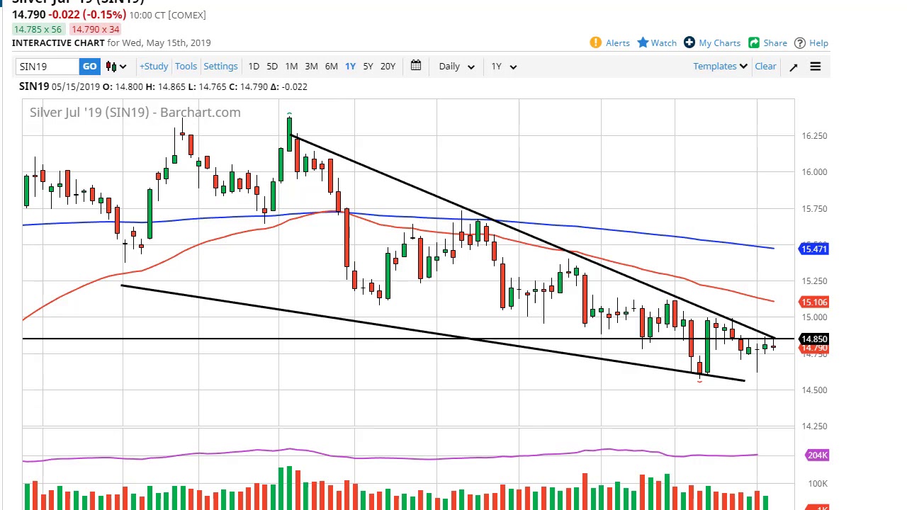 Silver Technical Chart