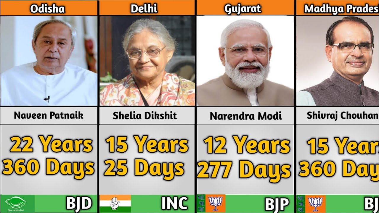 Longest Serving Chief Ministers Of India 😱 - YouTube